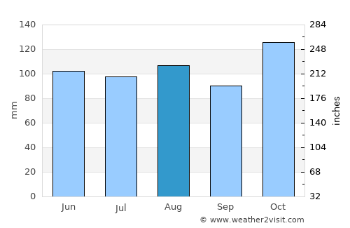 Cole Harbour average rain in August