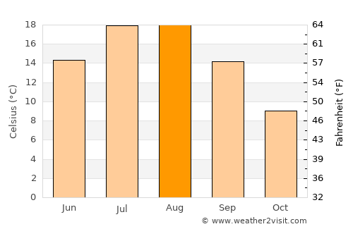 Cole Harbour average temperature in August