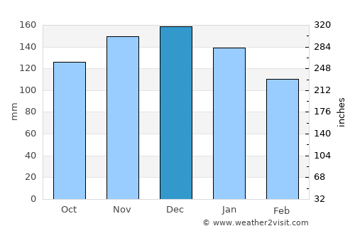 Cole Harbour average rain in December