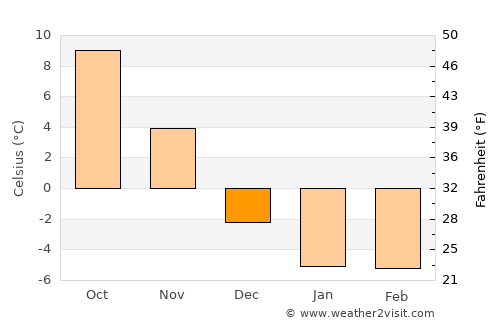 Cole Harbour average temperature in December