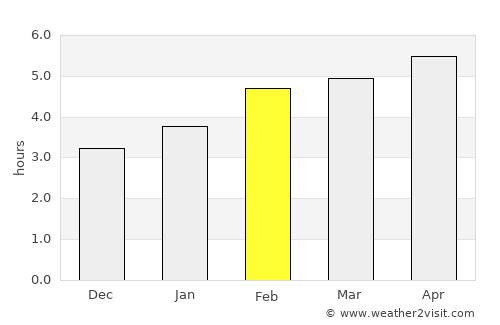 Cole Harbour average rain in February