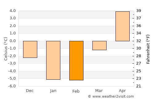 Cole Harbour average temperature in February