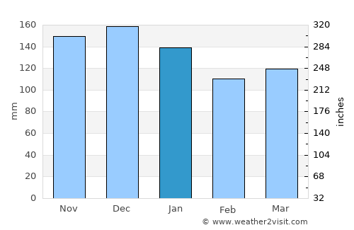 Cole Harbour average rain in January