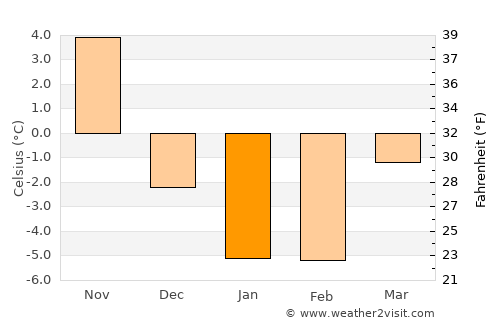 Cole Harbour average temperature in January