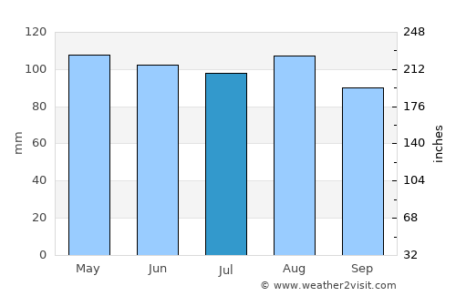 Cole Harbour average rain in July