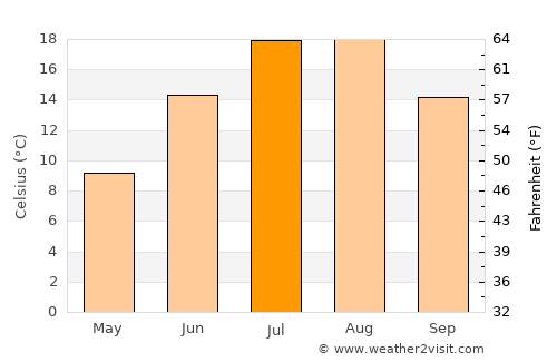 Cole Harbour average temperature in July