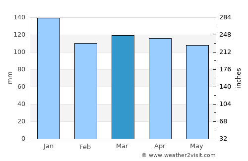 Cole Harbour average rain in March