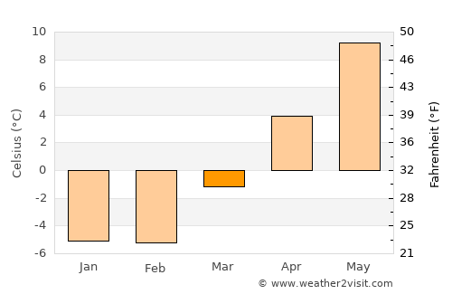 Cole Harbour average temperature in March