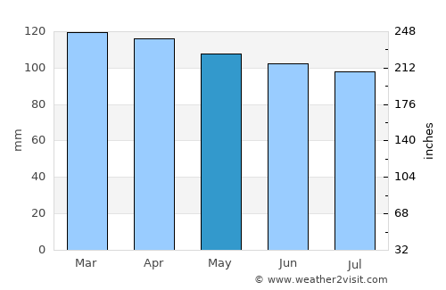 Cole Harbour average rain in May