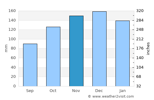 Cole Harbour average rain in November