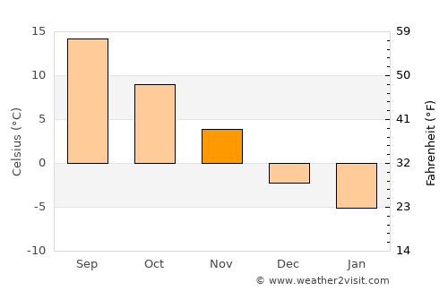 Cole Harbour average temperature in November