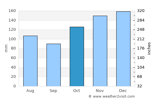 Cole Harbour average rain in October