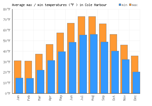 Cole Harbour average minimum / maximum temperatures (Fahrenheit)