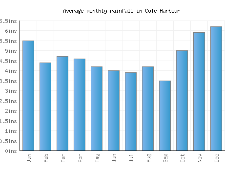 Cole Harbour monthly rainfall chart (inches)