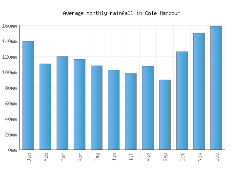 Cole Harbour monthly rainfall chart (mm)
