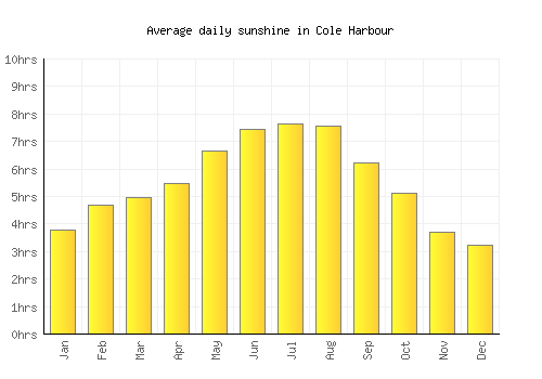 Cole Harbour average daily sunshine chart