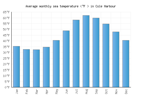 Cole Harbour average sea temperature chart (Fahrenheit)