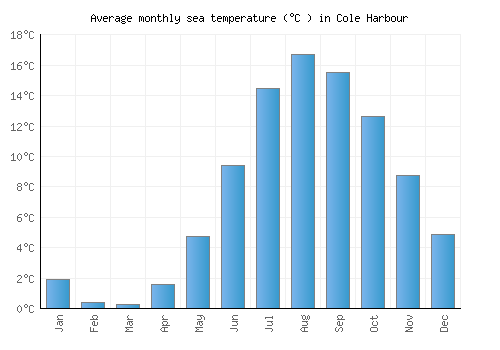 Cole Harbour average sea temperature chart (Celsius)