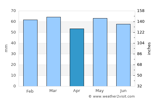 Coleford average rain in April