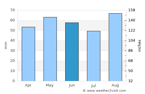 Coleford average rain in June