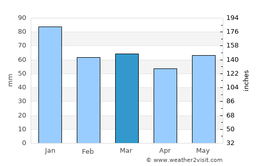 Coleford average rain in March