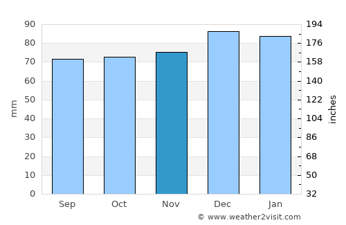 Coleford average rain in November