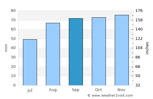 Coleford average rain in September