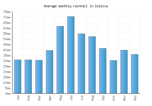Colelia monthly rainfall chart (mm)