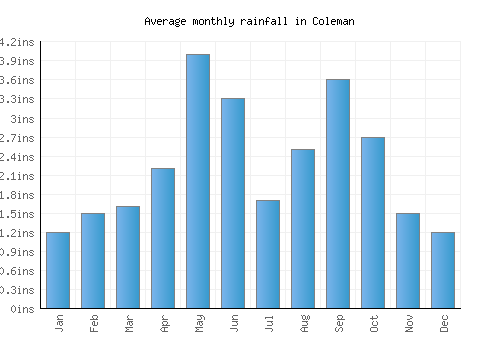 Coleman monthly rainfall chart (inches)