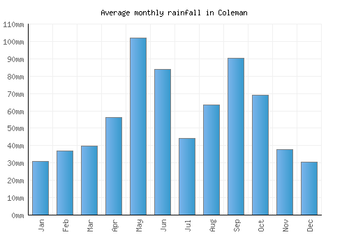 Coleman monthly rainfall chart (mm)