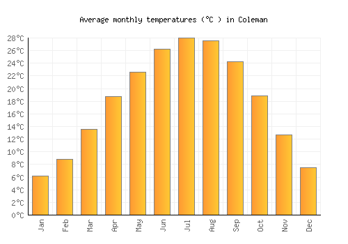 Coleman average temperature chart (Celsius)