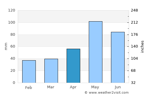 Coleman average rain in April