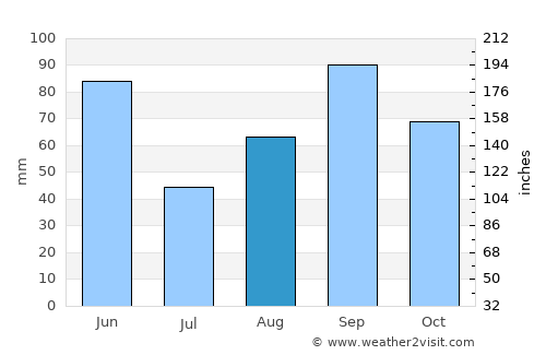Coleman average rain in August