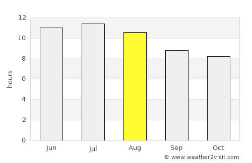 Coleman average rain in August