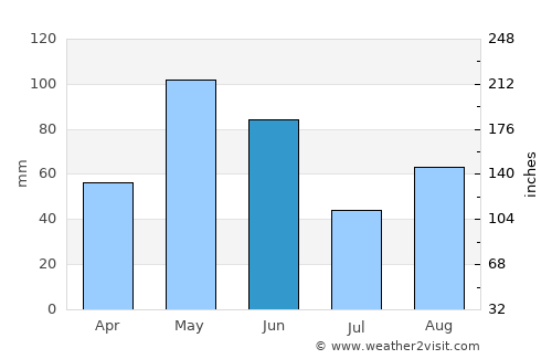 Coleman average rain in June