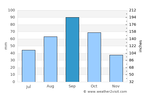 Coleman average rain in September