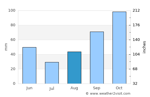 Colera average rain in August