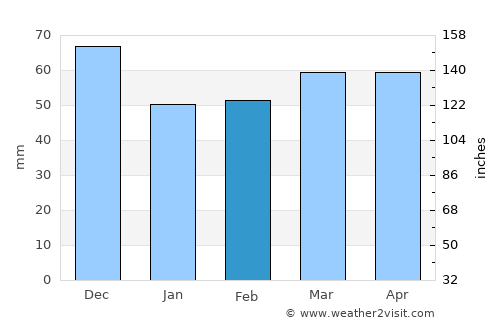 Colera average rain in February