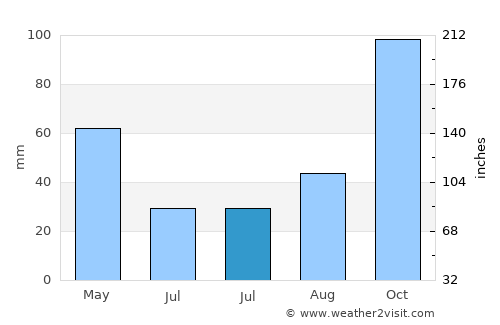 Colera average rain in July