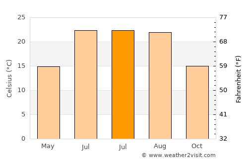 Colera average temperature in July