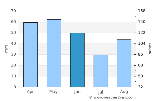 Colera average rain in June