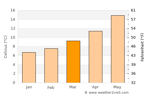 Colera average temperature in March