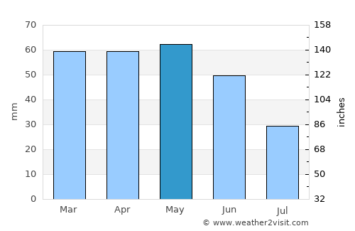 Colera average rain in May