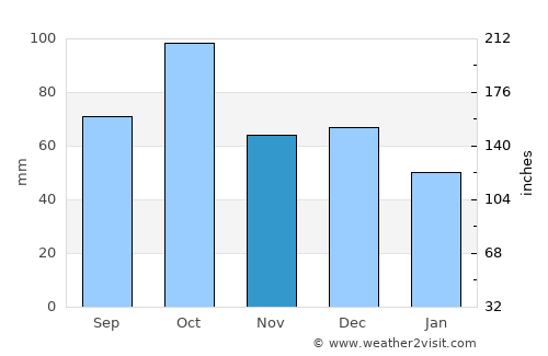 Colera average rain in November