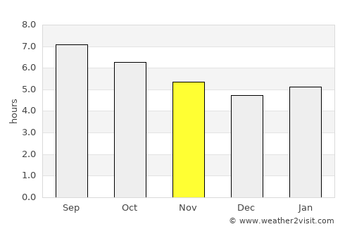 Colera average rain in November