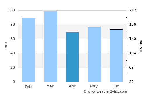 Coleraine average rain in April