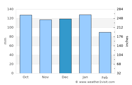 Coleraine average rain in December