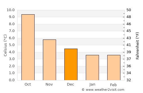 Coleraine average temperature in December