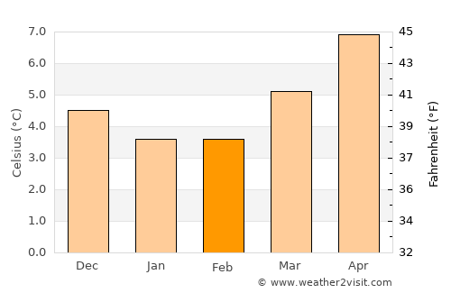 Coleraine average temperature in February