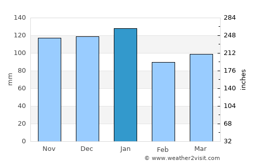 Coleraine average rain in January